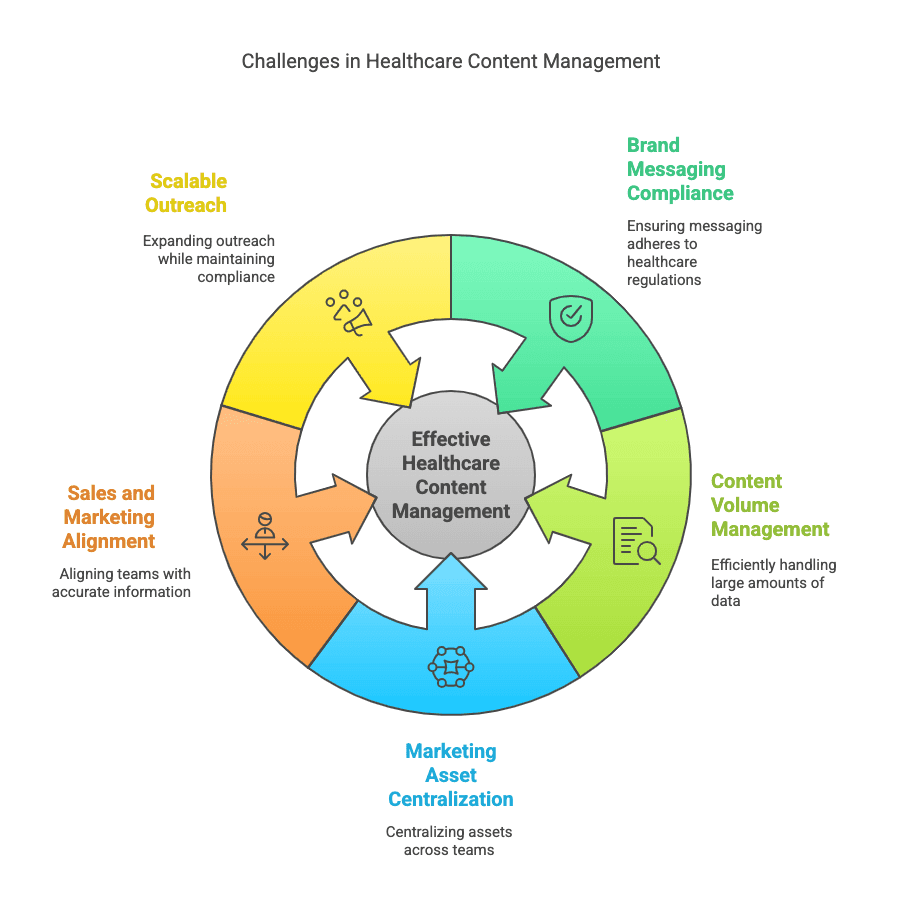 MedTech Data & Content Management Pain Points