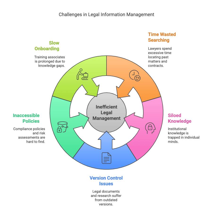 Legal Information Management Pain Points