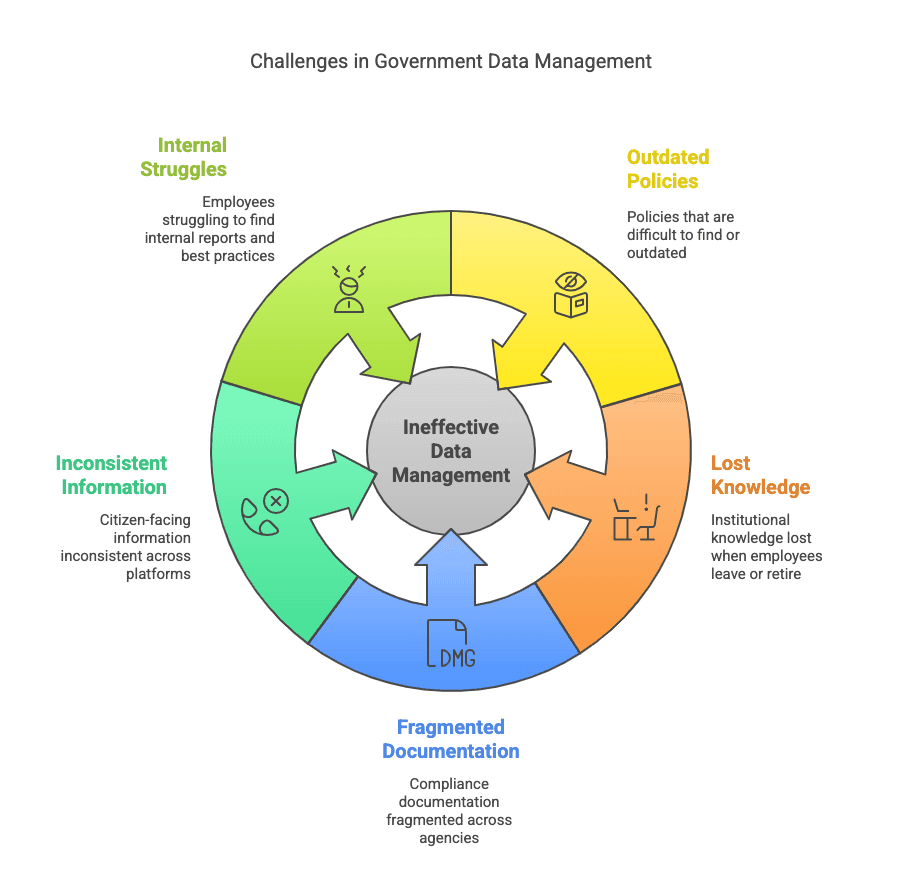 Public Sector Knowledge & Data Management Pain Points