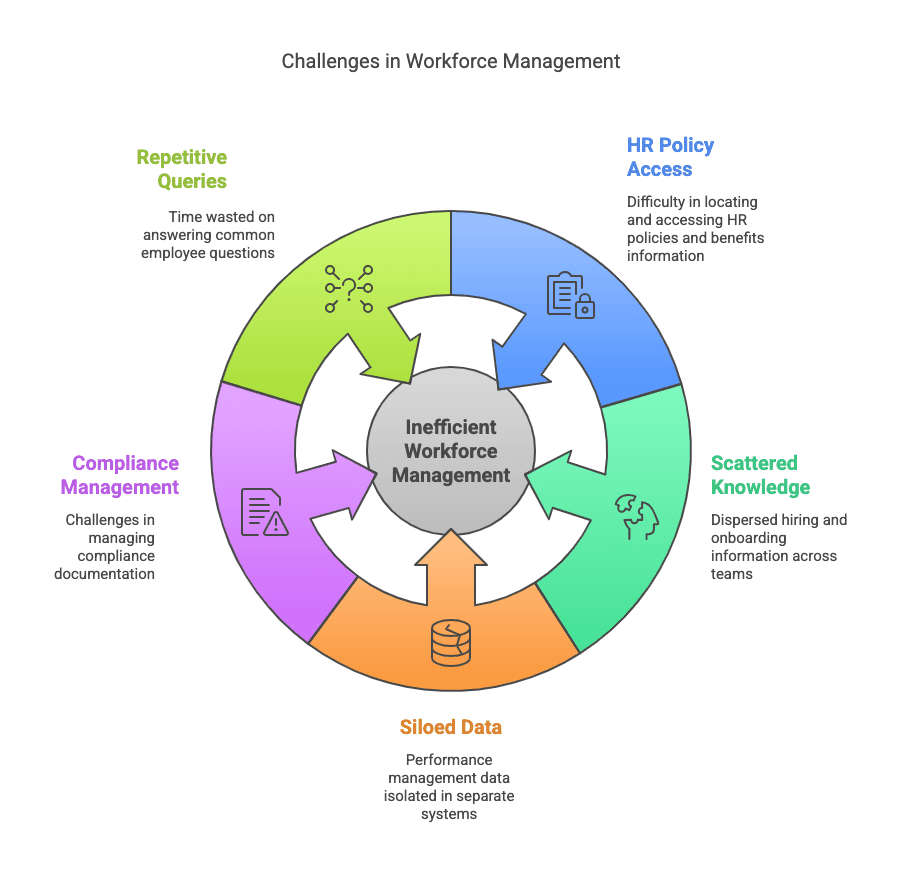 HR Knowledge & Workforce Management Pain Points