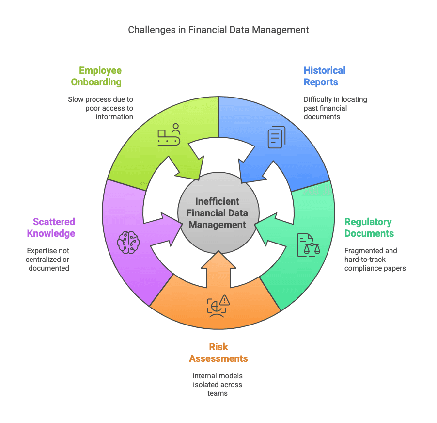 Financial Data & Information Management Pain Points